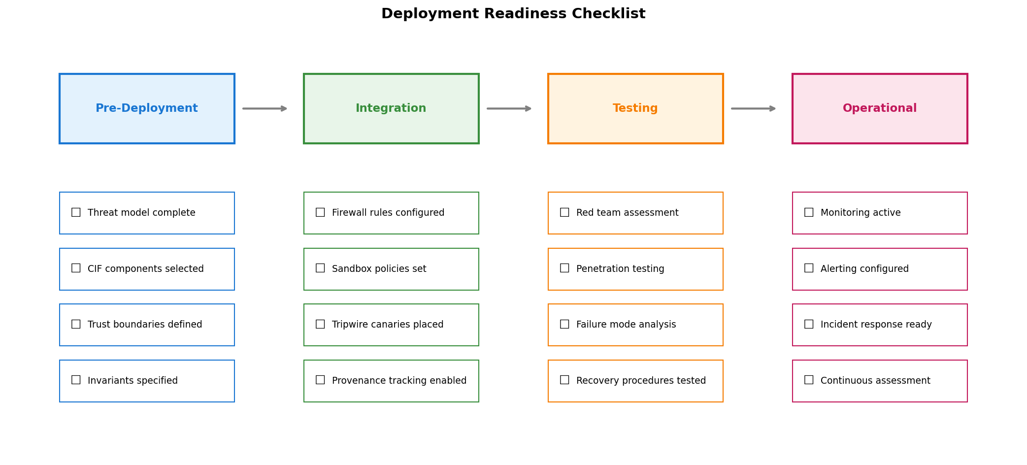 Figure from Cognitive Integrity Framework: Practical Applications and Deployment Guide (Part 3: Practitioner Guidance and Cross-Domain CIF-AD-OODA Applications), page 27