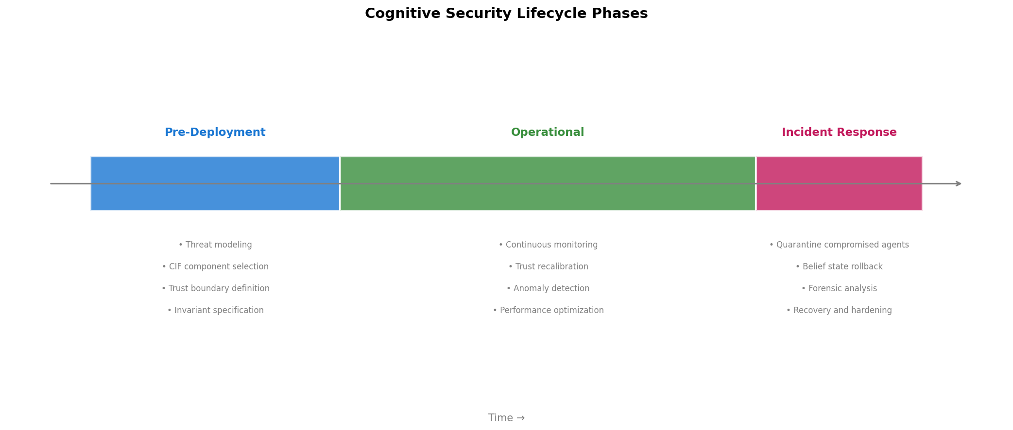 Figure from Cognitive Integrity Framework: Practical Applications and Deployment Guide (Part 3: Practitioner Guidance and Cross-Domain CIF-AD-OODA Applications), page 31