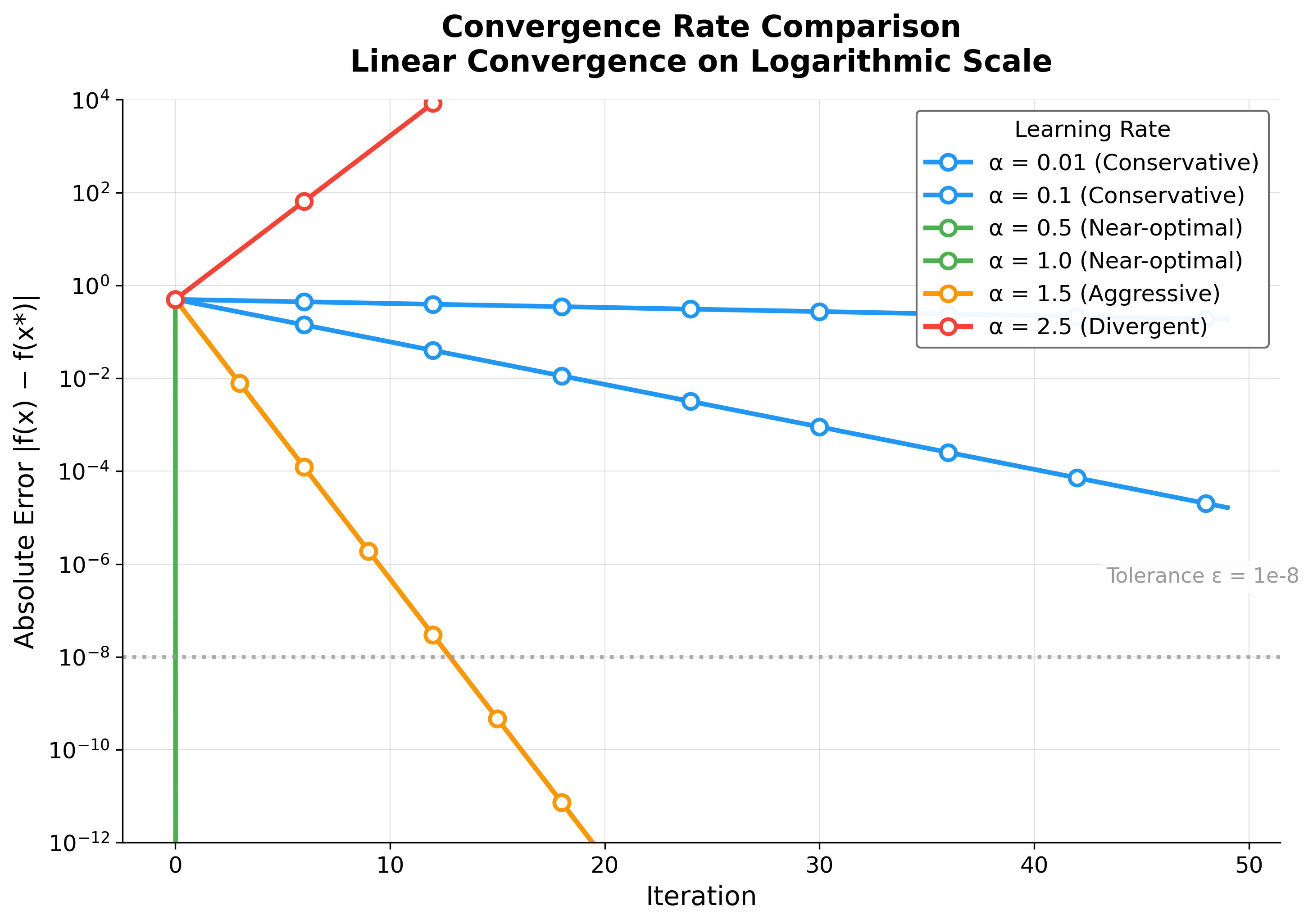 Figure from 2026_ConvergenceAnalysisGradient, page 12