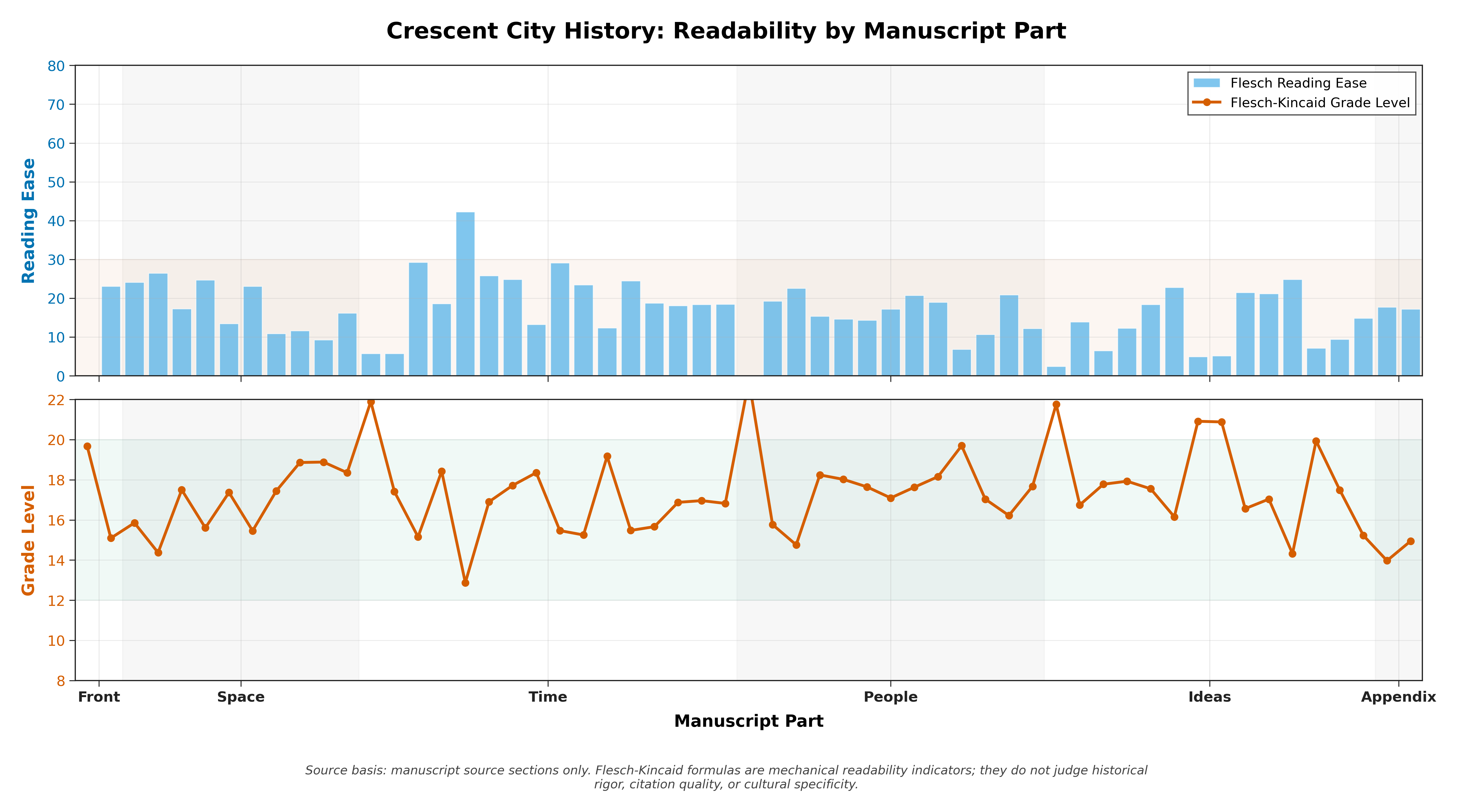 Figure from 2026_CrescentCity, page 126