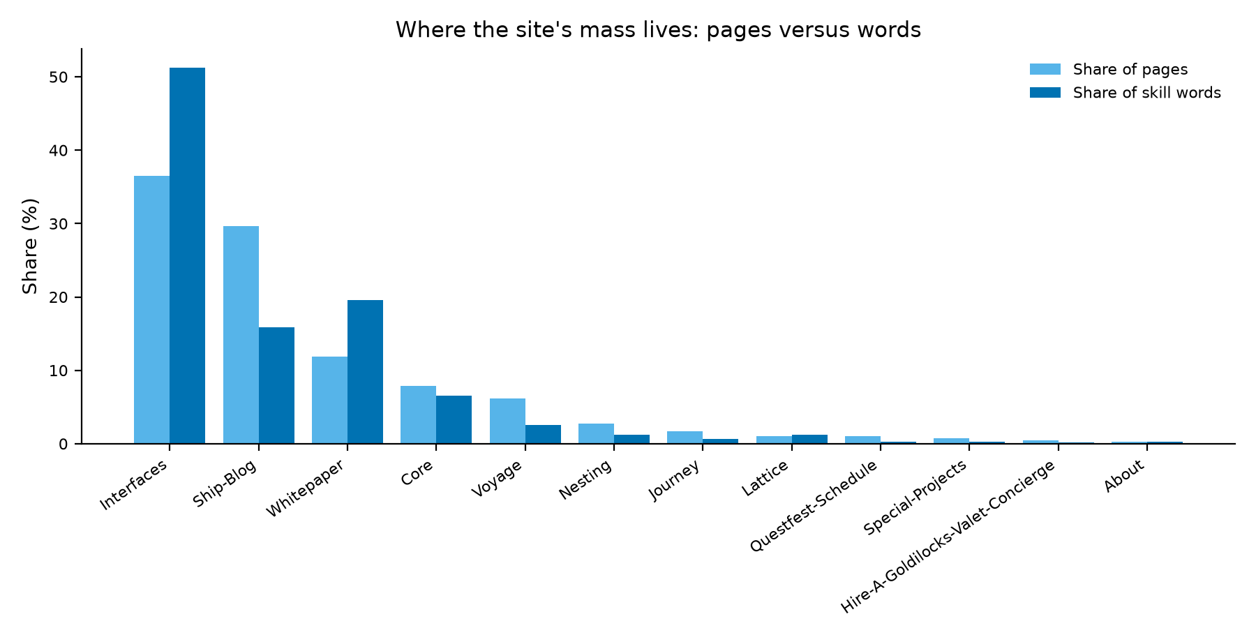 Figure from FractiSkills: One Portable Agent Skill per Page, page 13