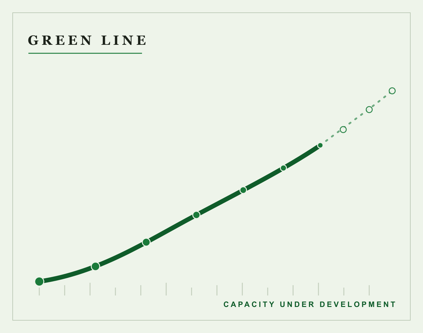 Figure from Green Line: a capacity-under-development instrument, page 1