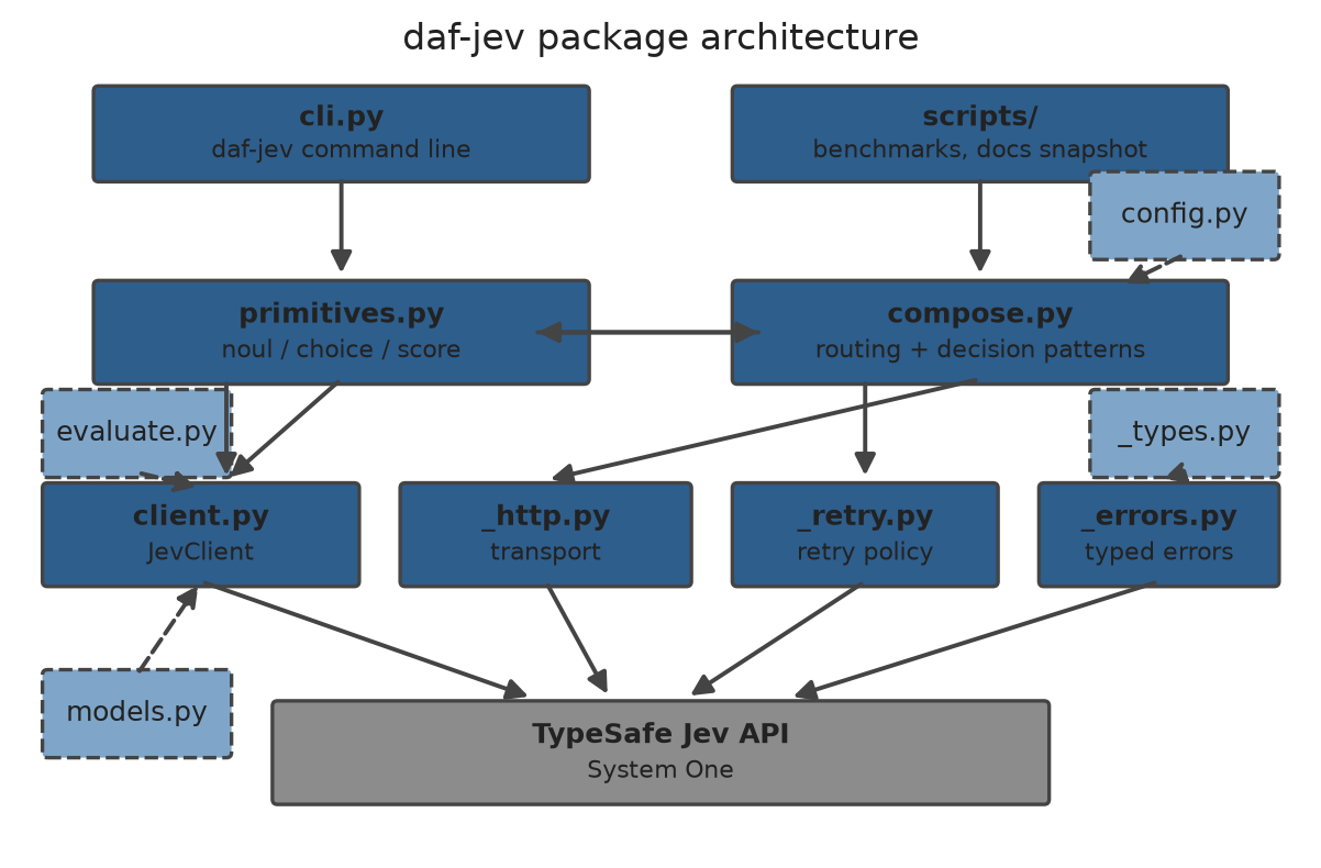 Figure from Jev in Practice: A Composable Python Toolkit for TypeSafe's System One Decision Model, page 5