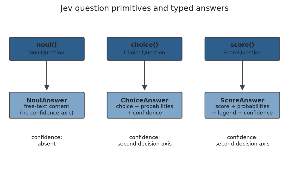 Figure from Jev in Practice: A Composable Python Toolkit for TypeSafe's System One Decision Model, page 6