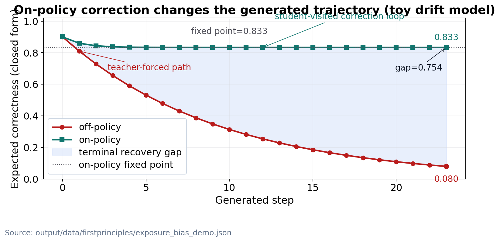 Figure from 2026_PolicyDistillationAs, page 14