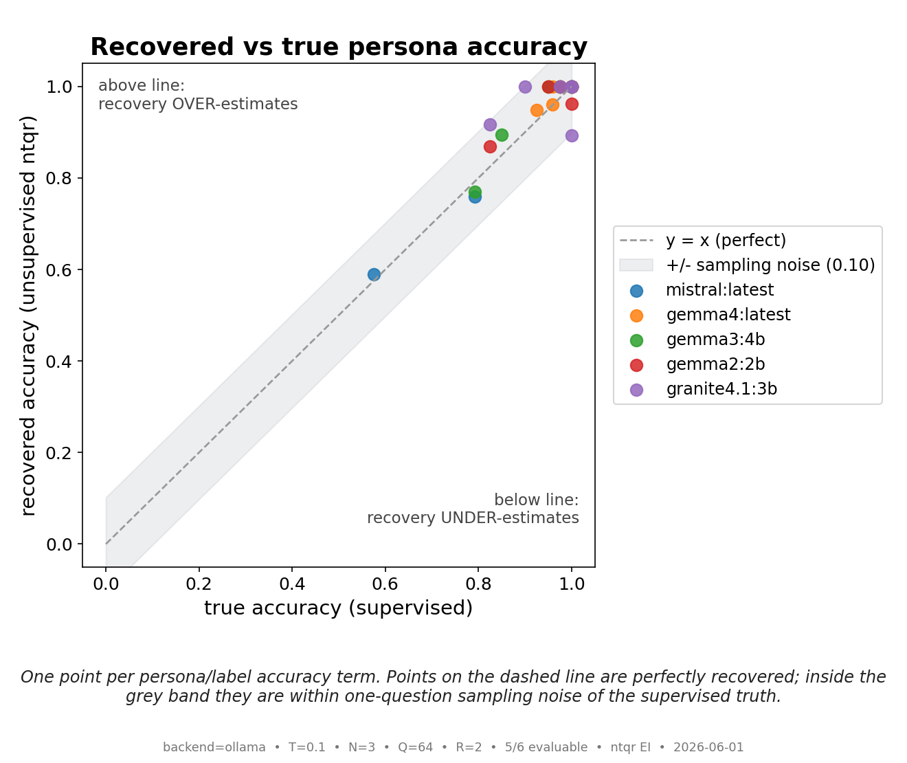 Figure from 2026_RecoveringLLMPersona, page 13