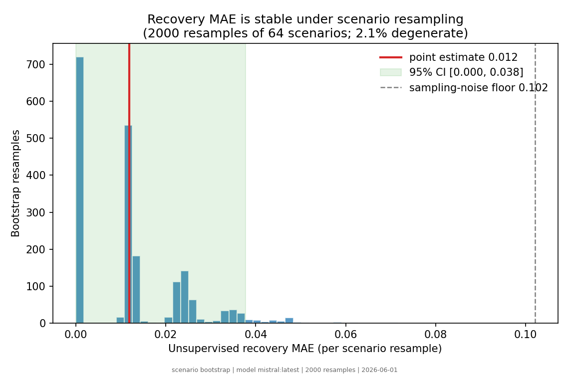Figure from 2026_RecoveringLLMPersona, page 17
