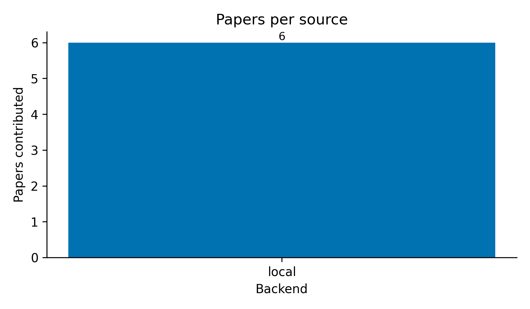 Figure from 2026_ReproducibleLiteratureSynthesis, page 7