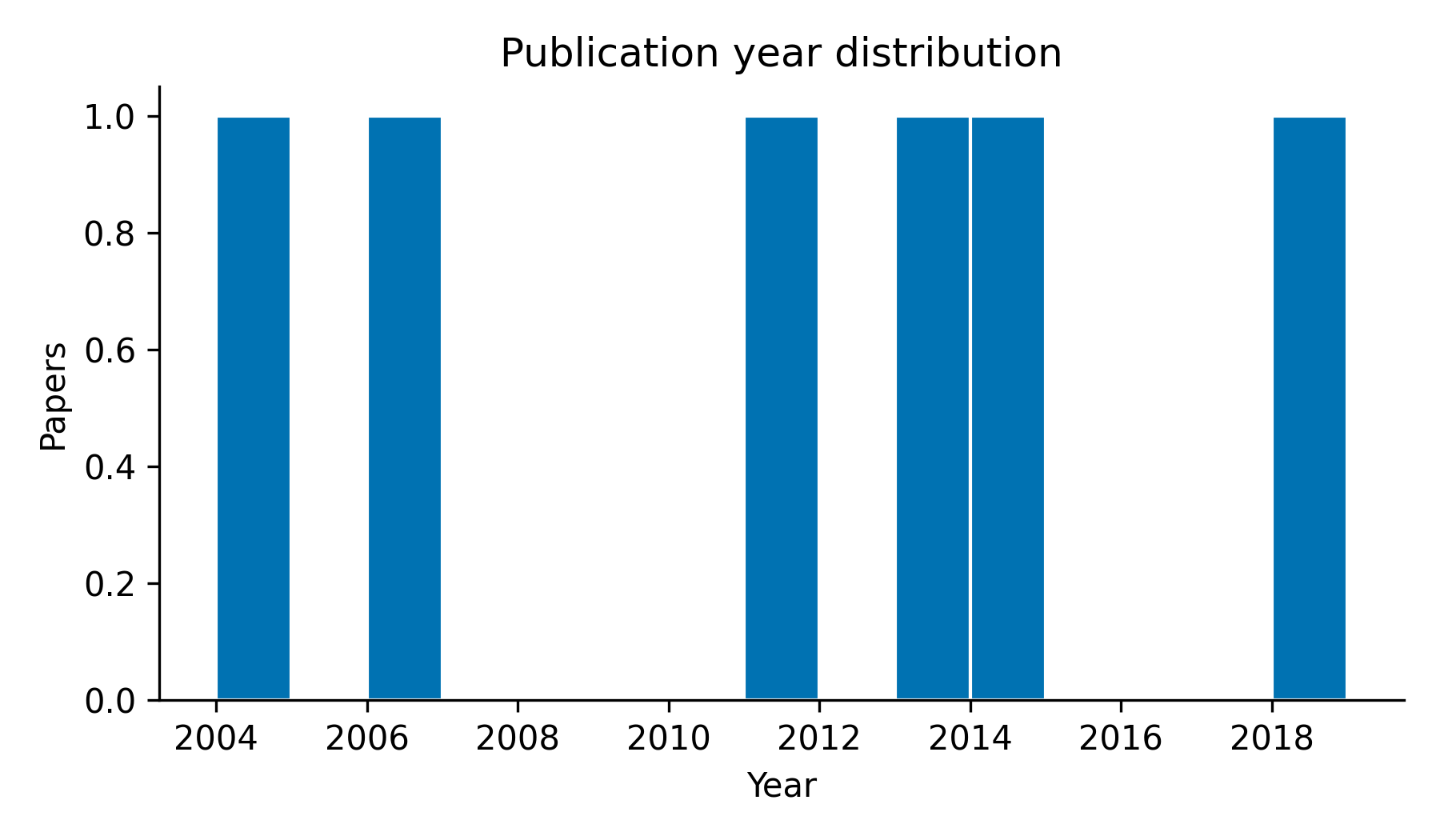 Figure from 2026_ReproducibleLiteratureSynthesis, page 8
