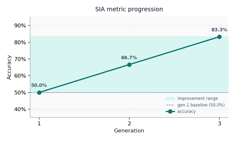 Figure from 2026_SelfImprovementAgent, page 6