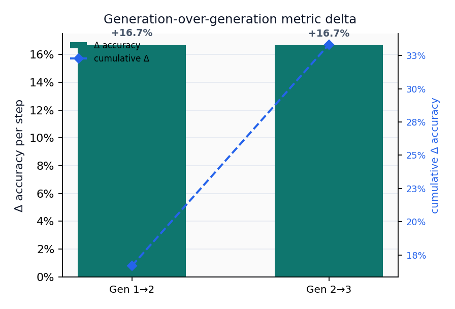 Figure from 2026_SelfImprovementAgent, page 7