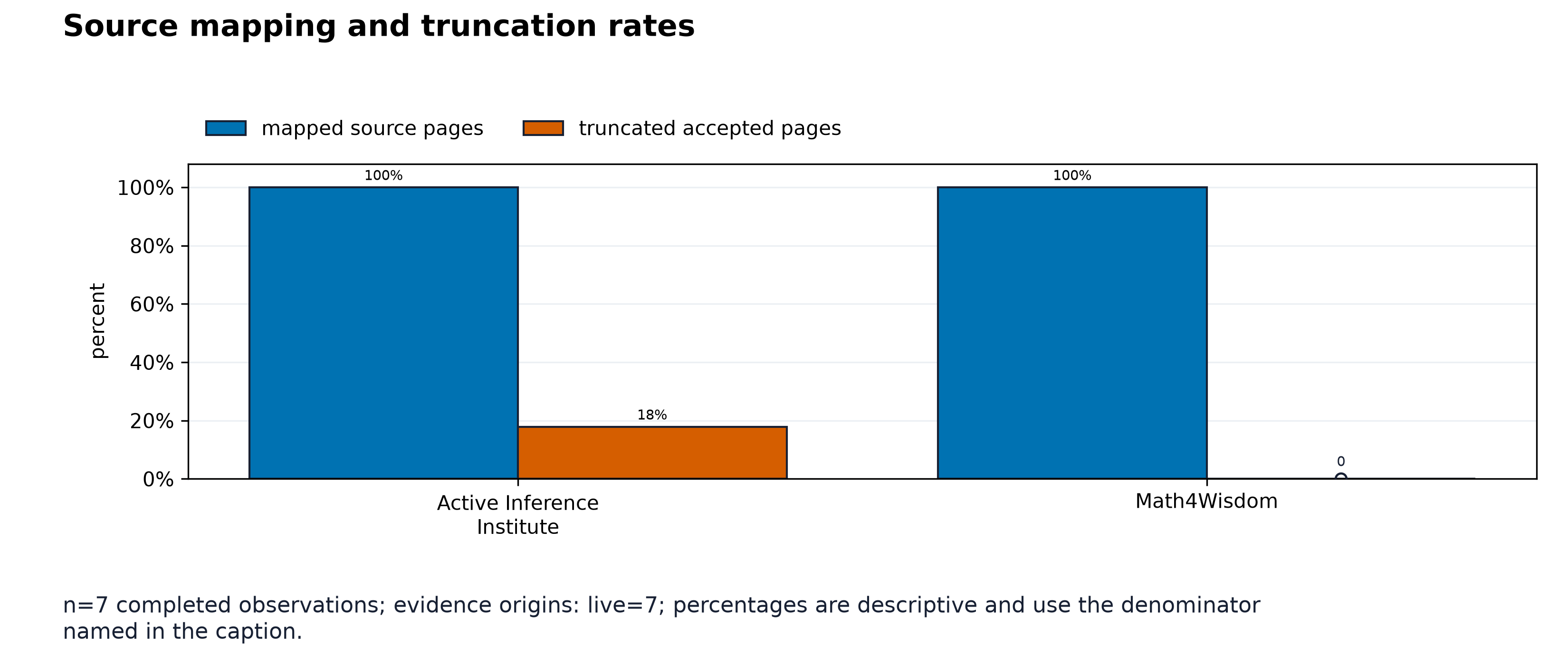Figure from Skillarum: Conditionally Reproducible Website-to-Agent-Skill Compilation, page 12