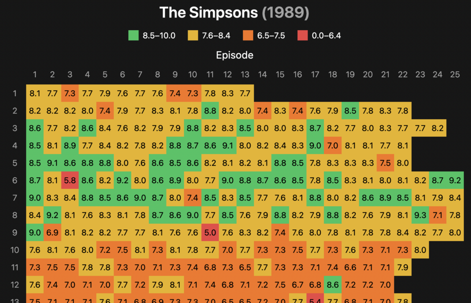 Example Rating Table (The Simpsons)
