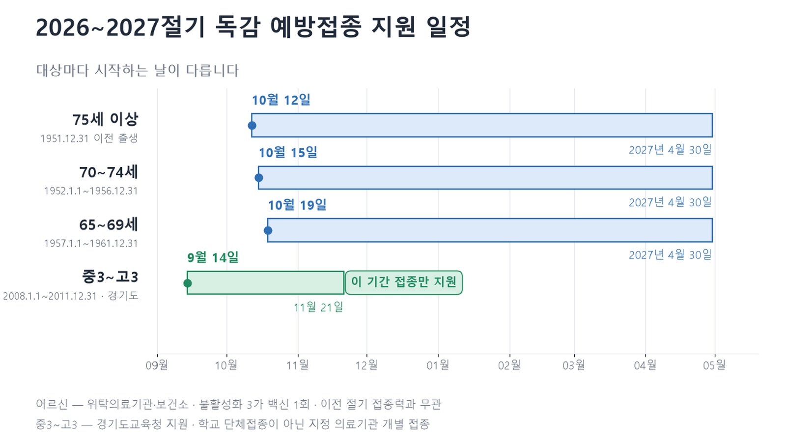 2026~2027절기 독감 예방접종 지원 일정표