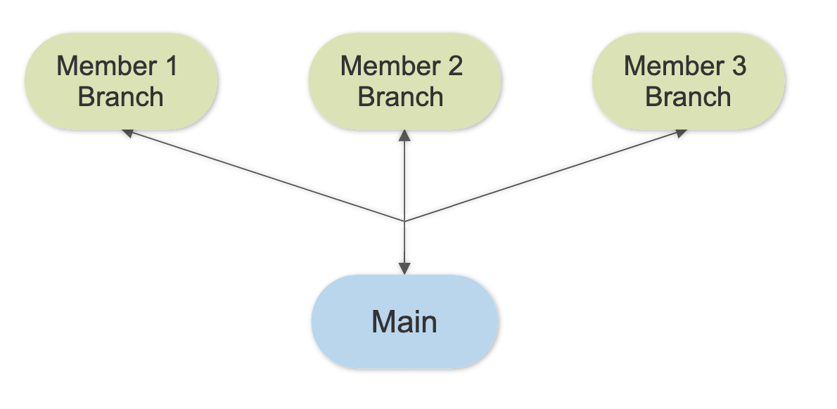 branching structure diagram