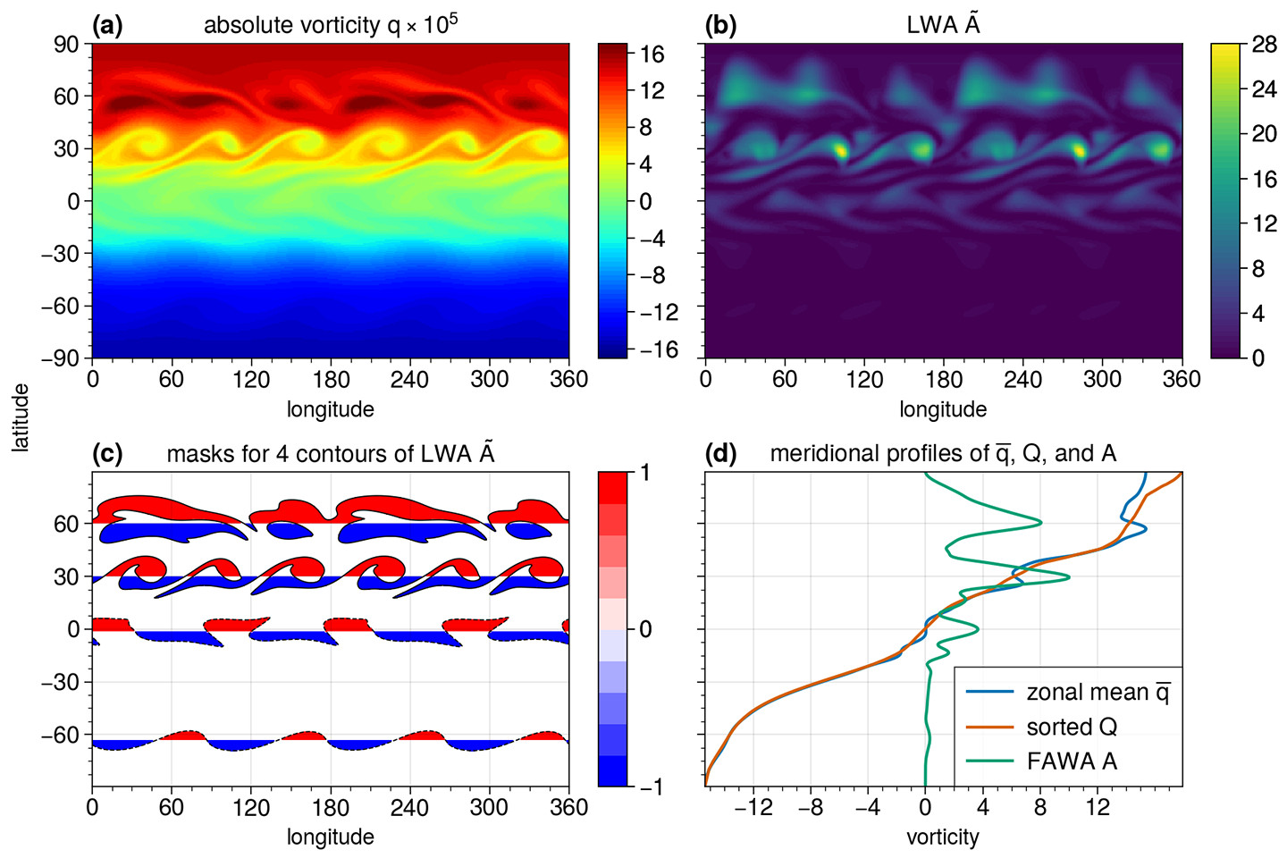 local wave activity density