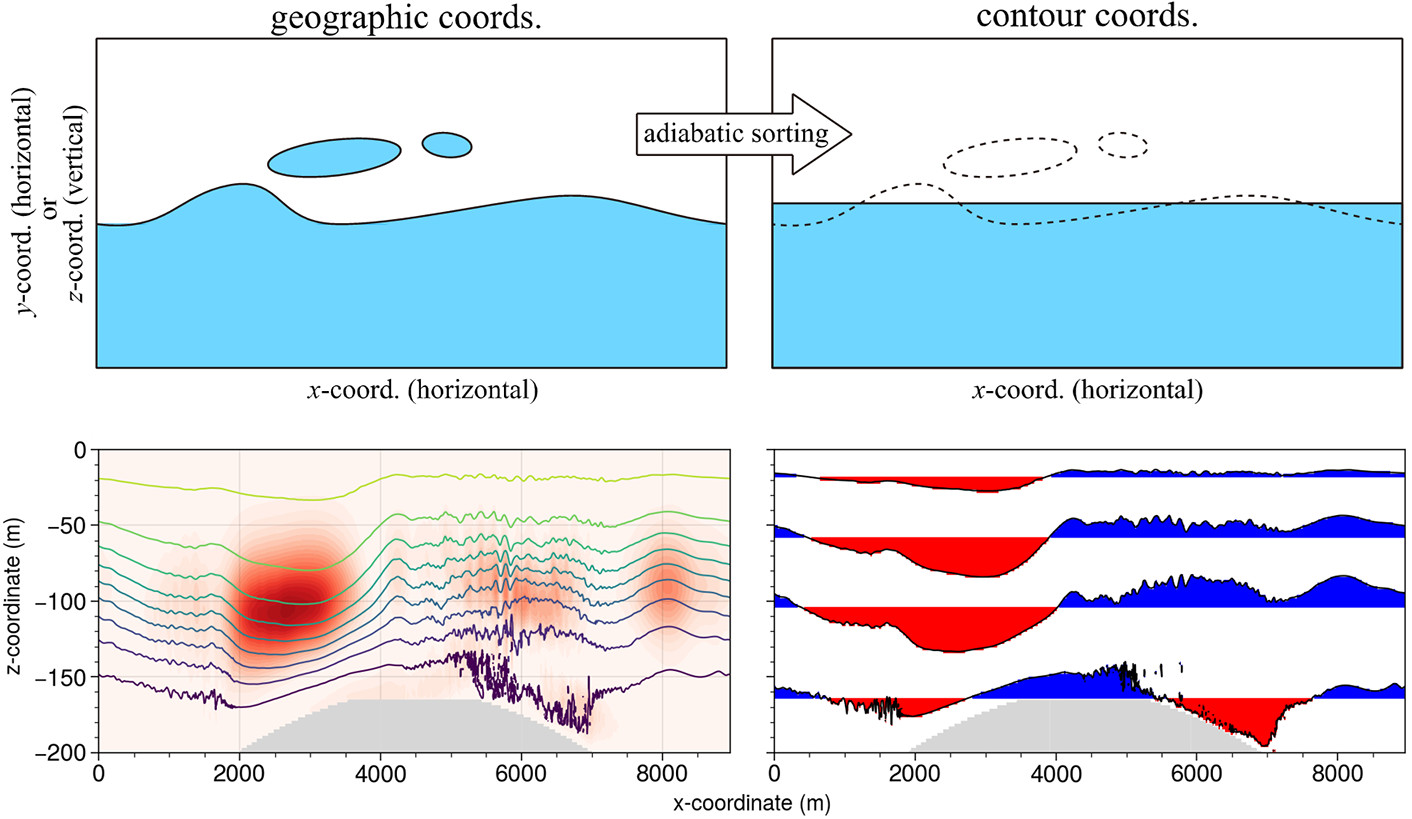 diagnostic analyses in contour-based coordinate