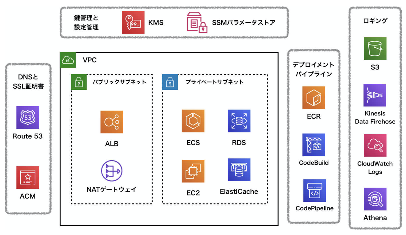 GitHub - dodonki1223/practice-terraform04-16: 実践Terraform AWS