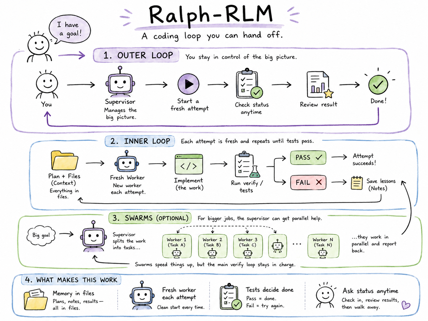Ralph-RLM: a coding loop you can hand off — outer loop (you + supervisor), inner loop (a fresh worker implements and runs verify until tests pass), optional parallel swarms, and why it works (memory in files, fresh worker each attempt, tests decide done, ask status anytime).