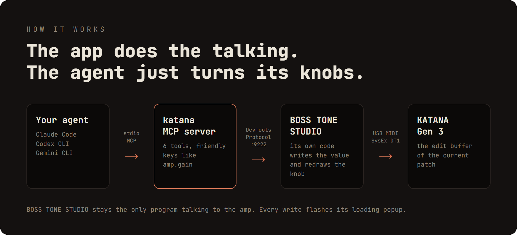 How it works. Your agent (Claude Code, Codex CLI, Gemini CLI) talks MCP over stdio to the katana MCP server, which uses the DevTools Protocol on port 9222 to drive BOSS TONE STUDIO, which sends SysEx DT1 over USB MIDI to the KATANA Gen 3.