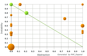 Abstraction Instability Chart