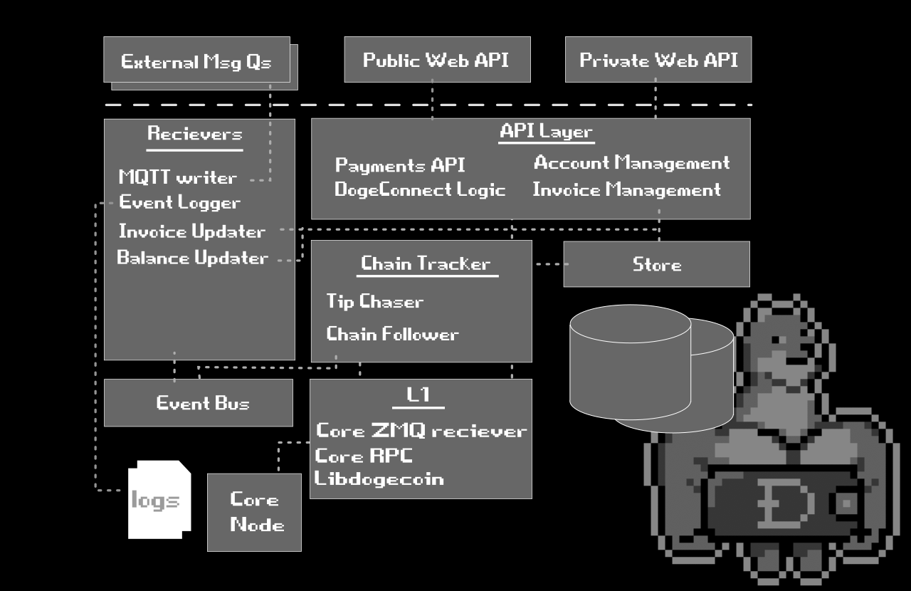 Major components of the GigaWallet / DogeConnect Project