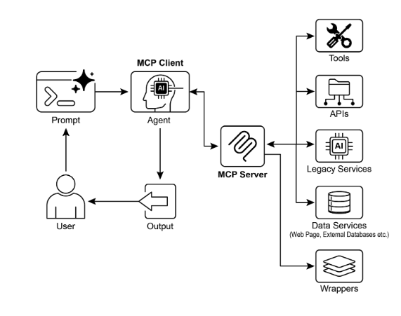 Model Context Protocol 架構示意圖