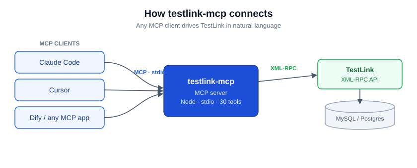 Architecture: MCP clients drive TestLink through the server