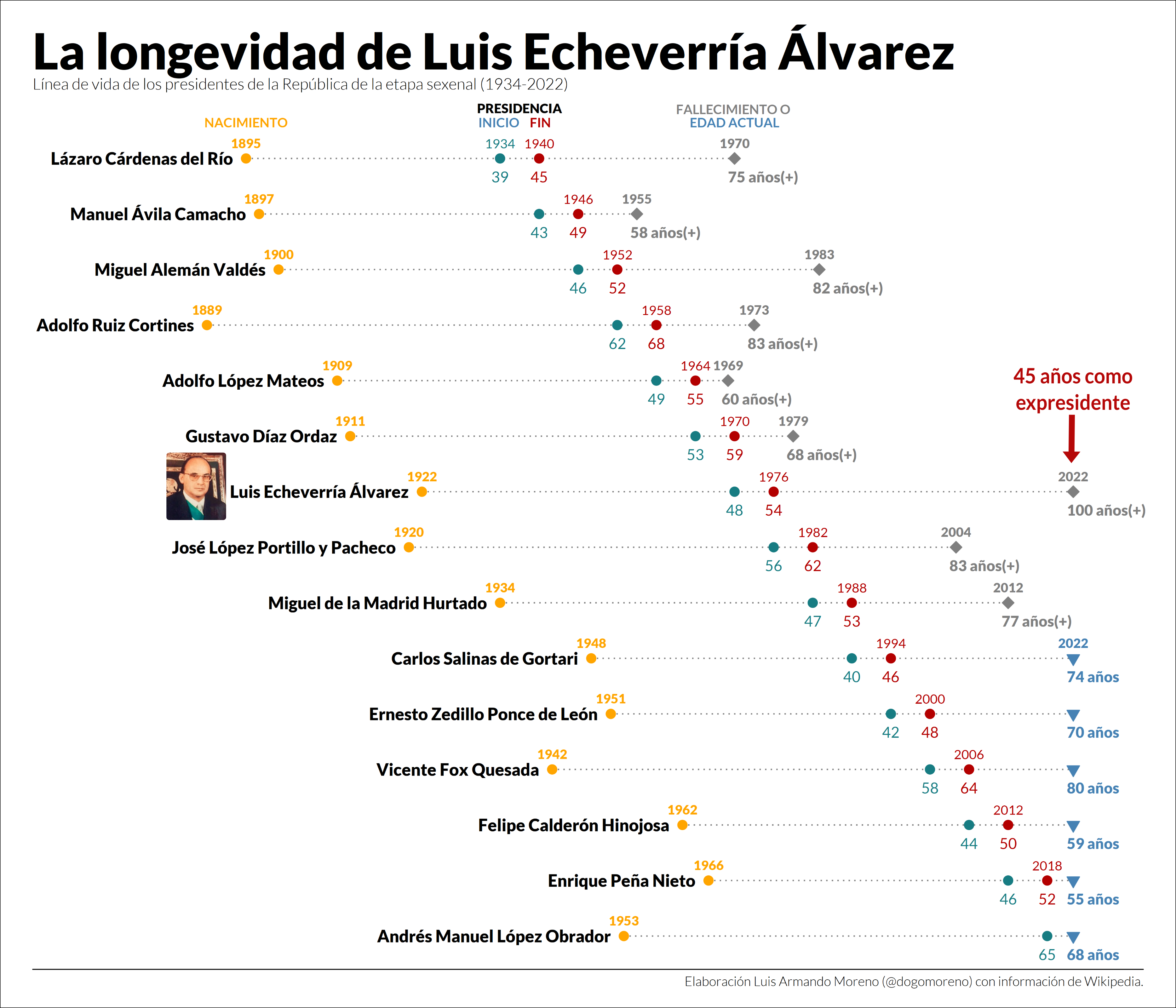 La longevidad de Luis Echeverría Álvarez