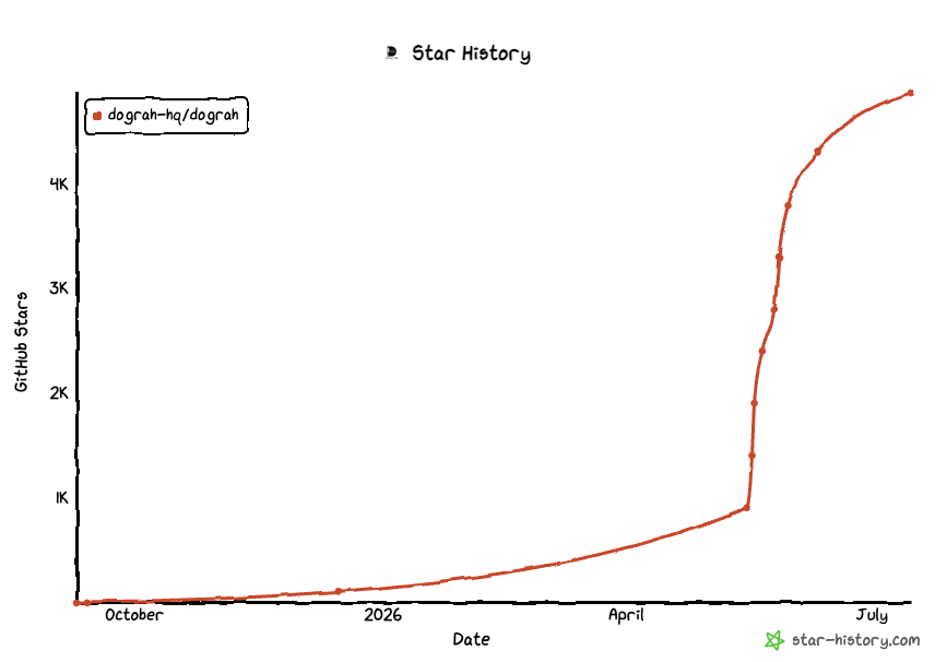 Dograh star history