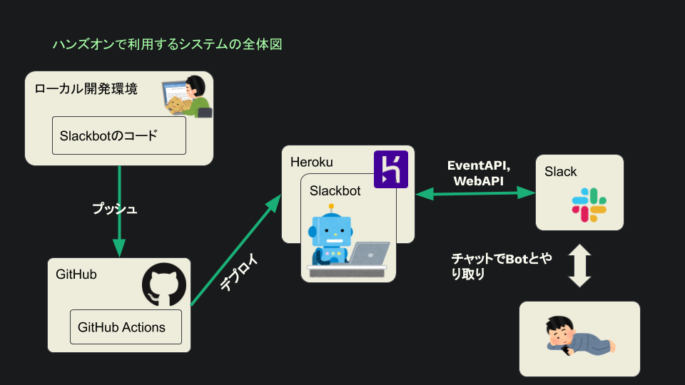 スライドより:システムの全体図