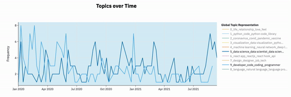 topics over time