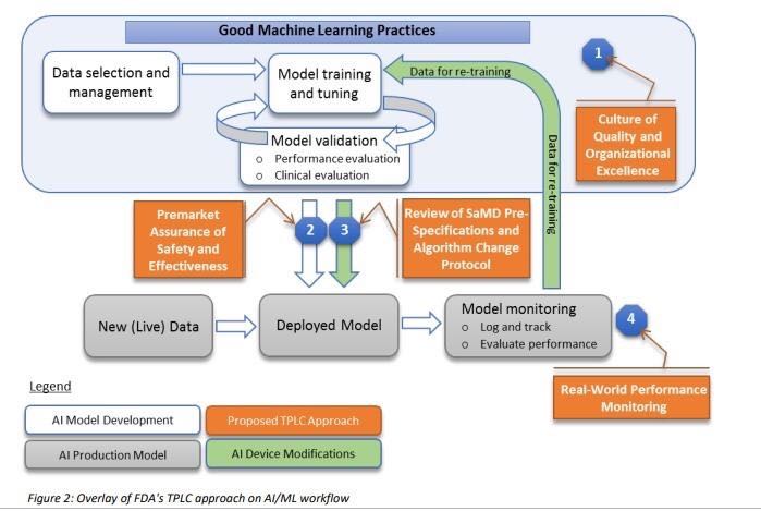 Machine Learning practices