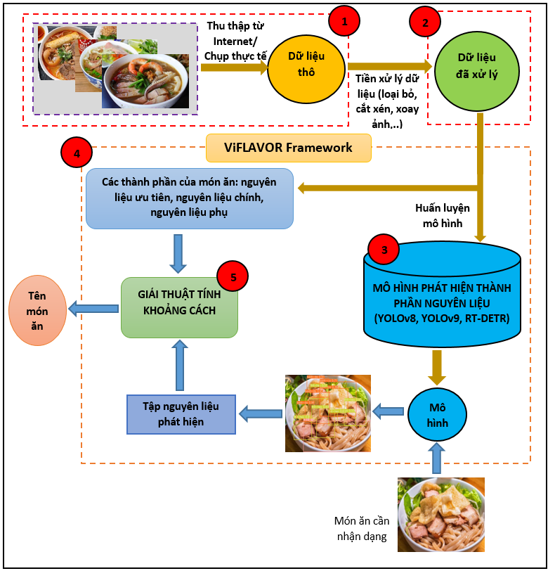 architecture of ViFLAVOR