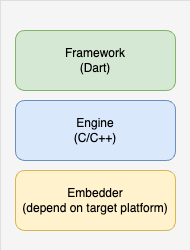 flutter architecture