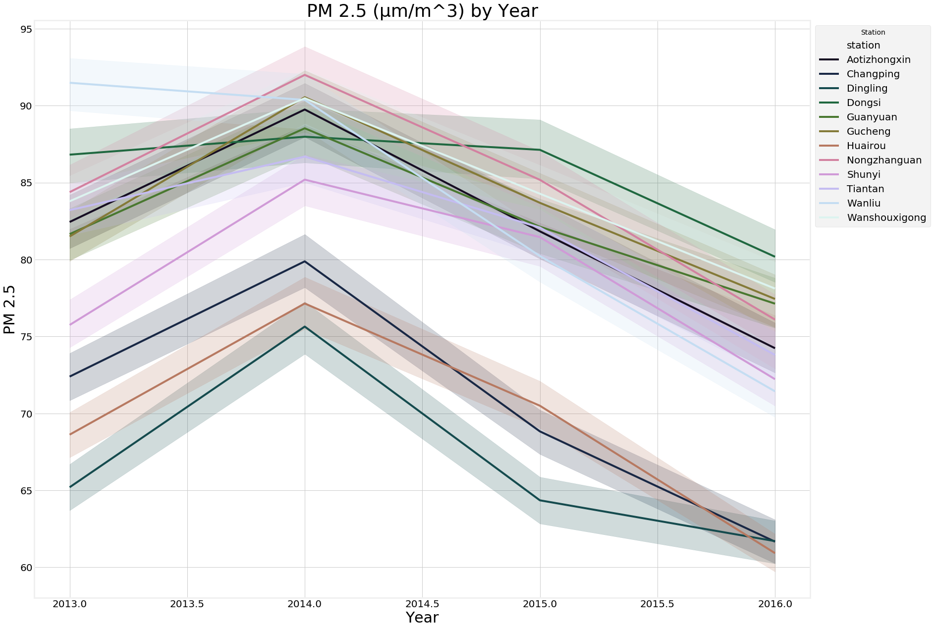 Average PM Levels per Station