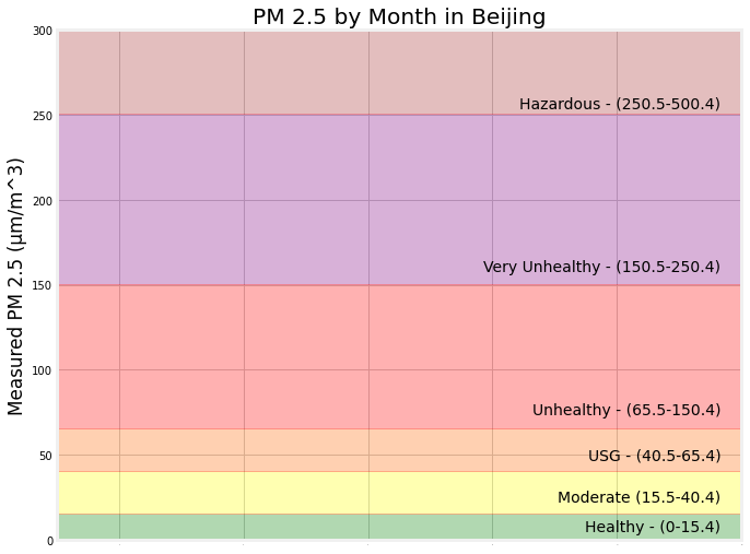 Hazard Levels