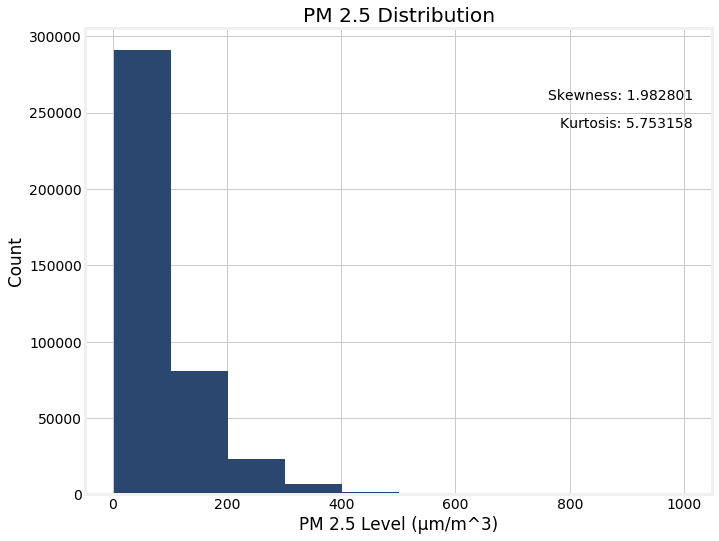 Original Distribution