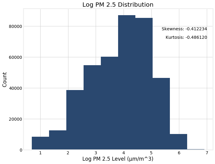 Normal Distribution