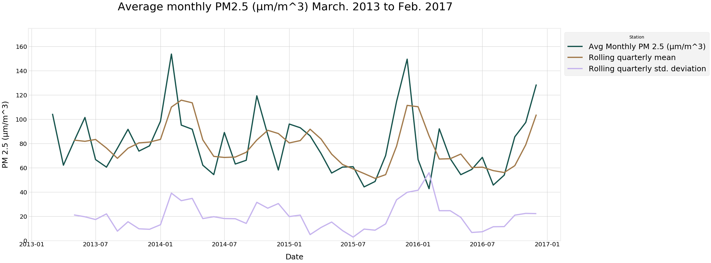 Rolling Stats