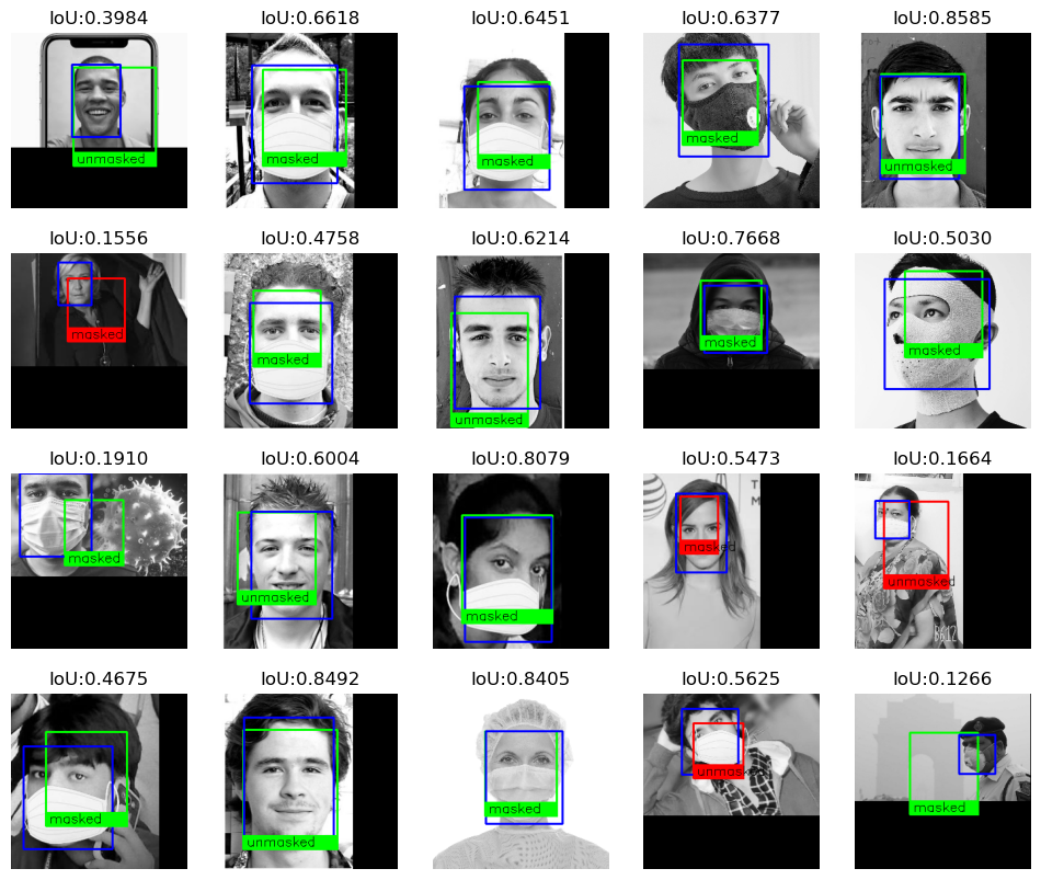 model predictions