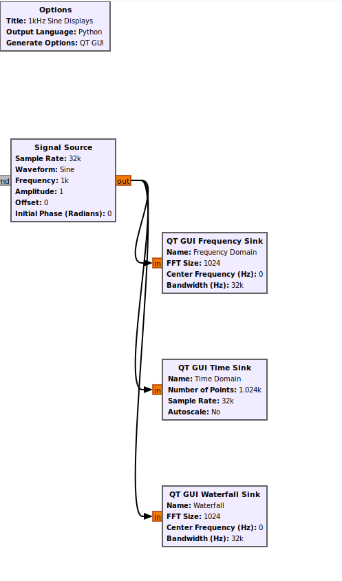 1 kHz sine wave flowgraph built from scratch, showing the signal source connected to time, frequency, and waterfall sinks, auto-arranged in GRC
