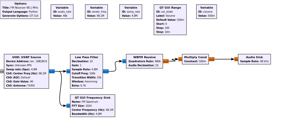 FM receiver flowgraph generated from the fm_receiver template, showing the USRP source, rational resampler, WBFM receive, and audio sink blocks auto-arranged in GRC