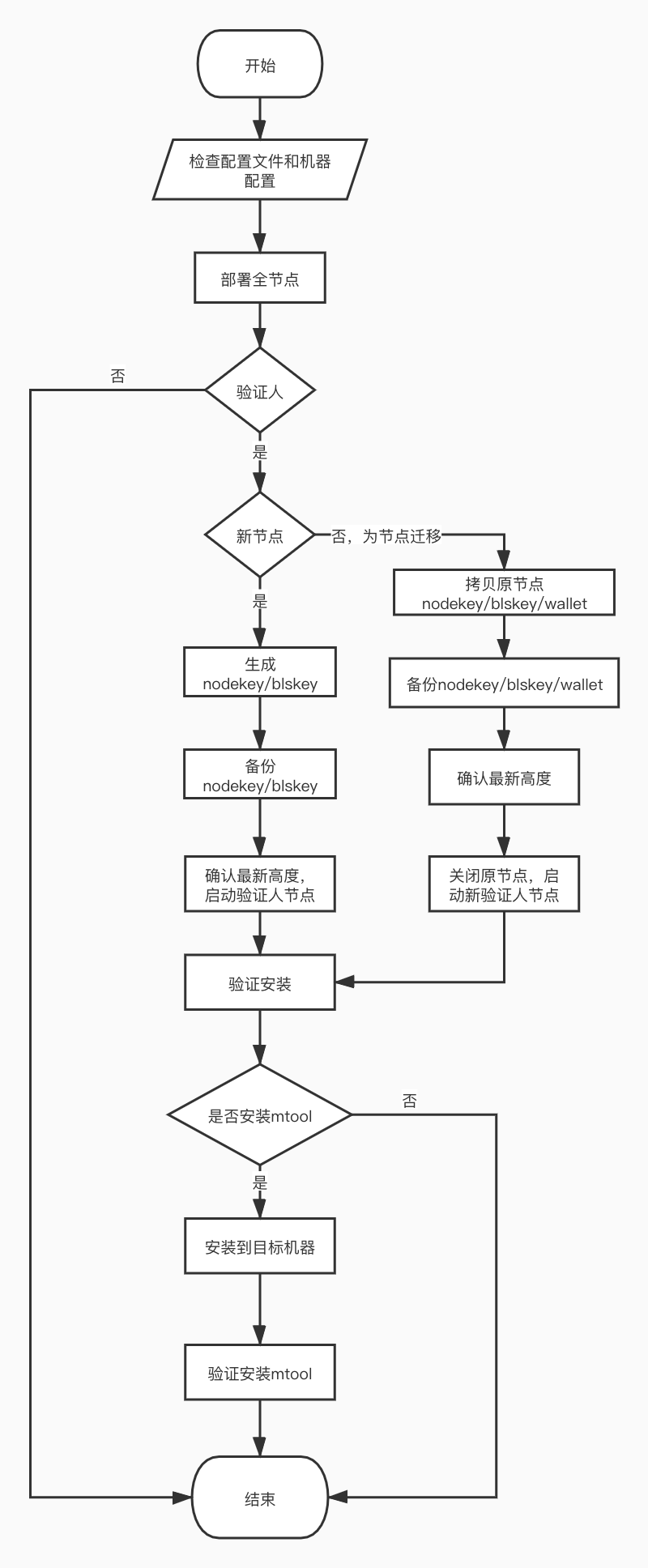 流程