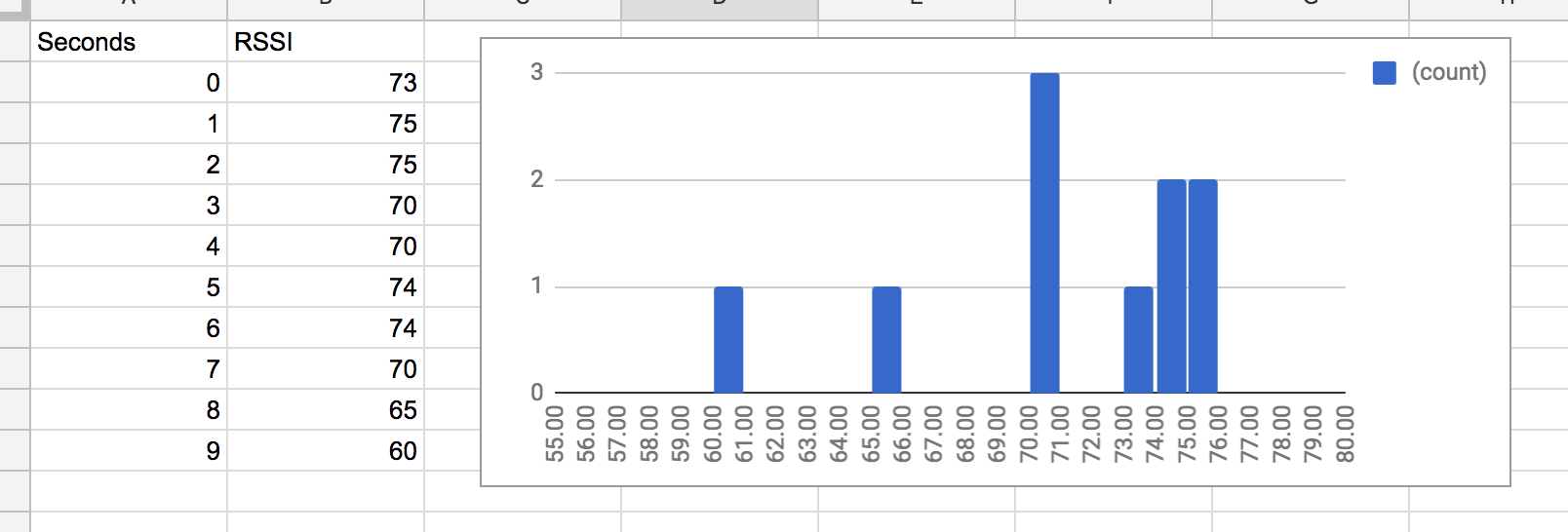 Histogram RSSI Graph