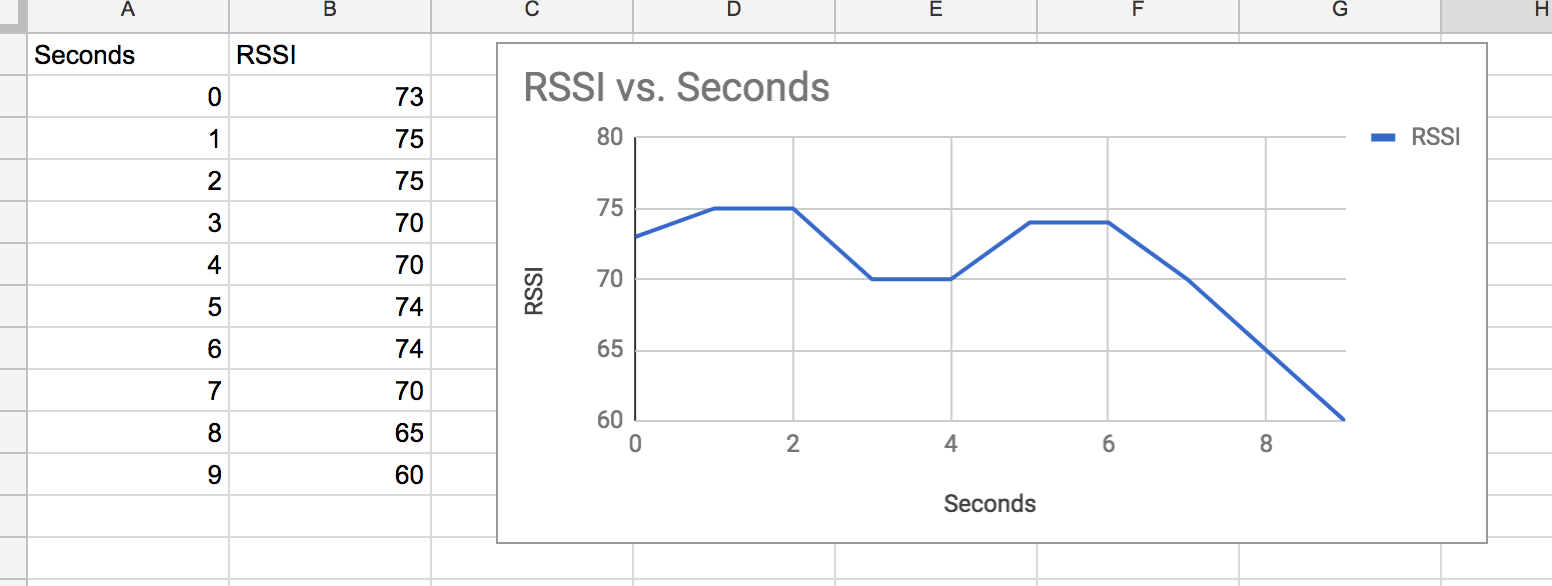 Time RSSI Graph