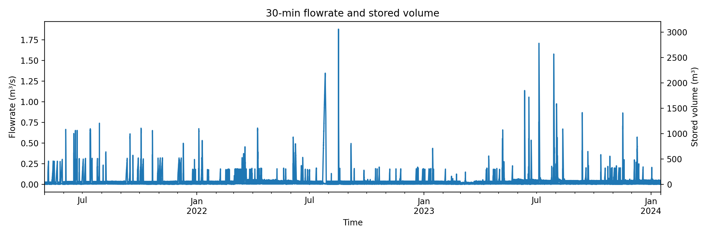 Flowrate and stored volume at 30-minute resolution