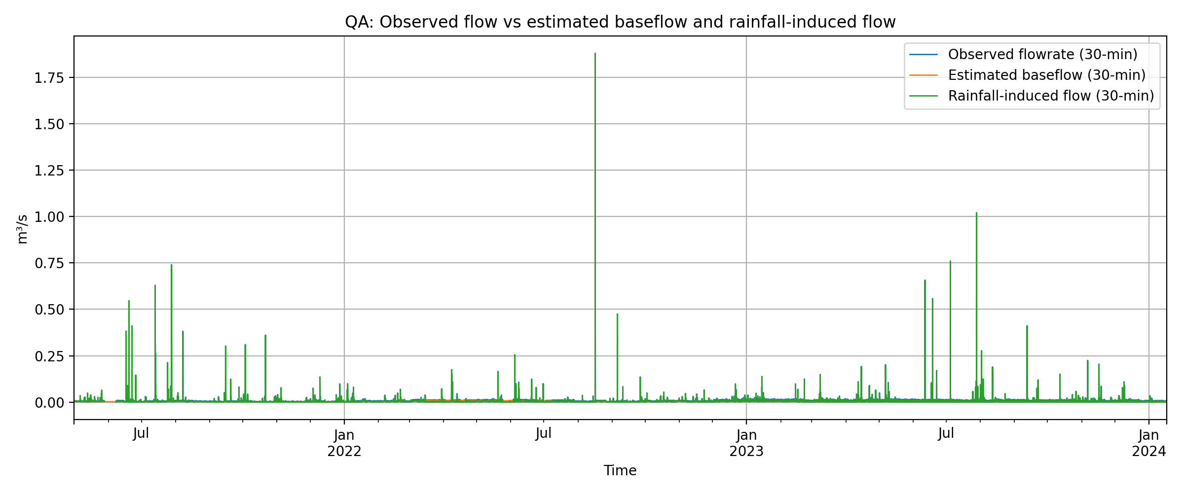 QA plot: observed flow, estimated baseflow, rainfall-induced flow at 30-min resolution