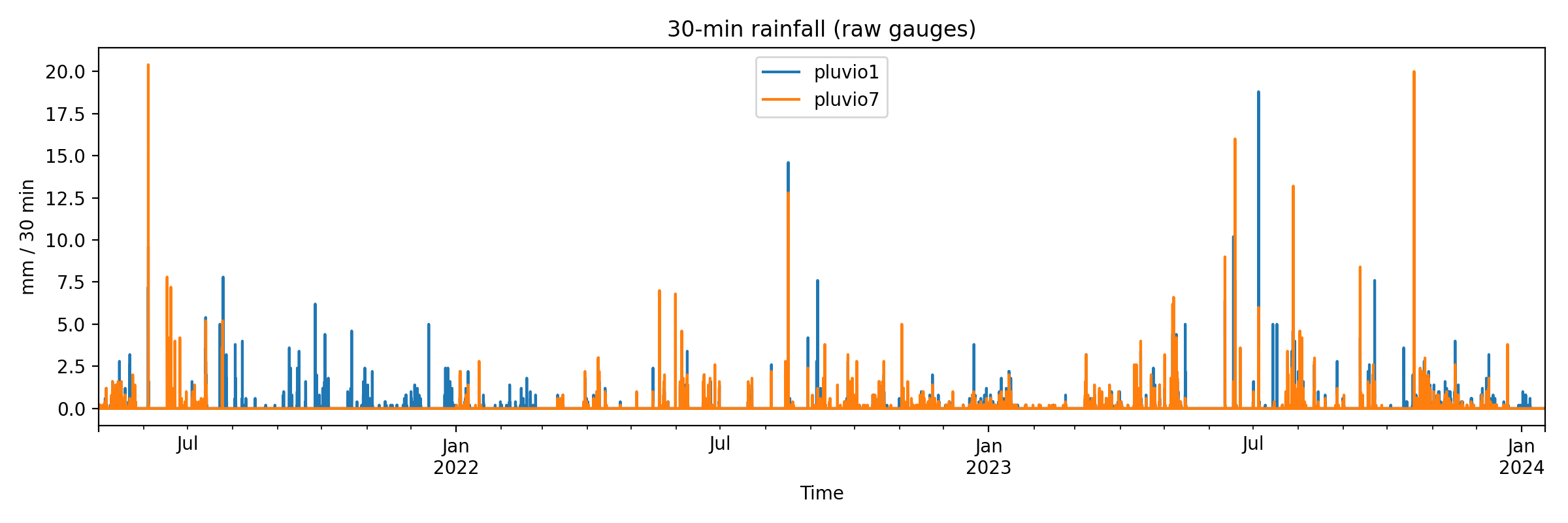 Rainfall time series at 30-minute resolution