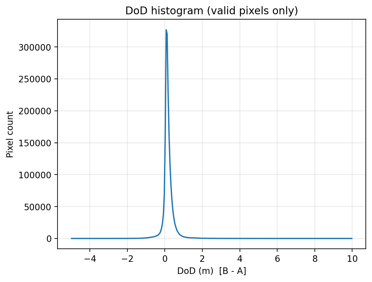 DoD histogram showing distribution of elevation change